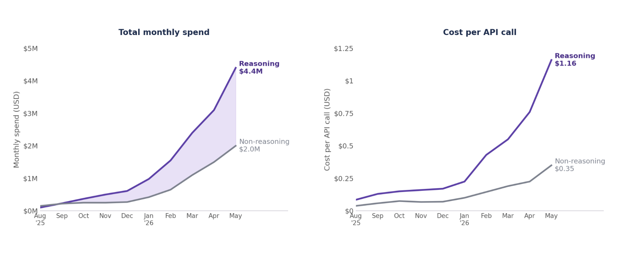 reasoning vs non reasoning_Jellyfish Research