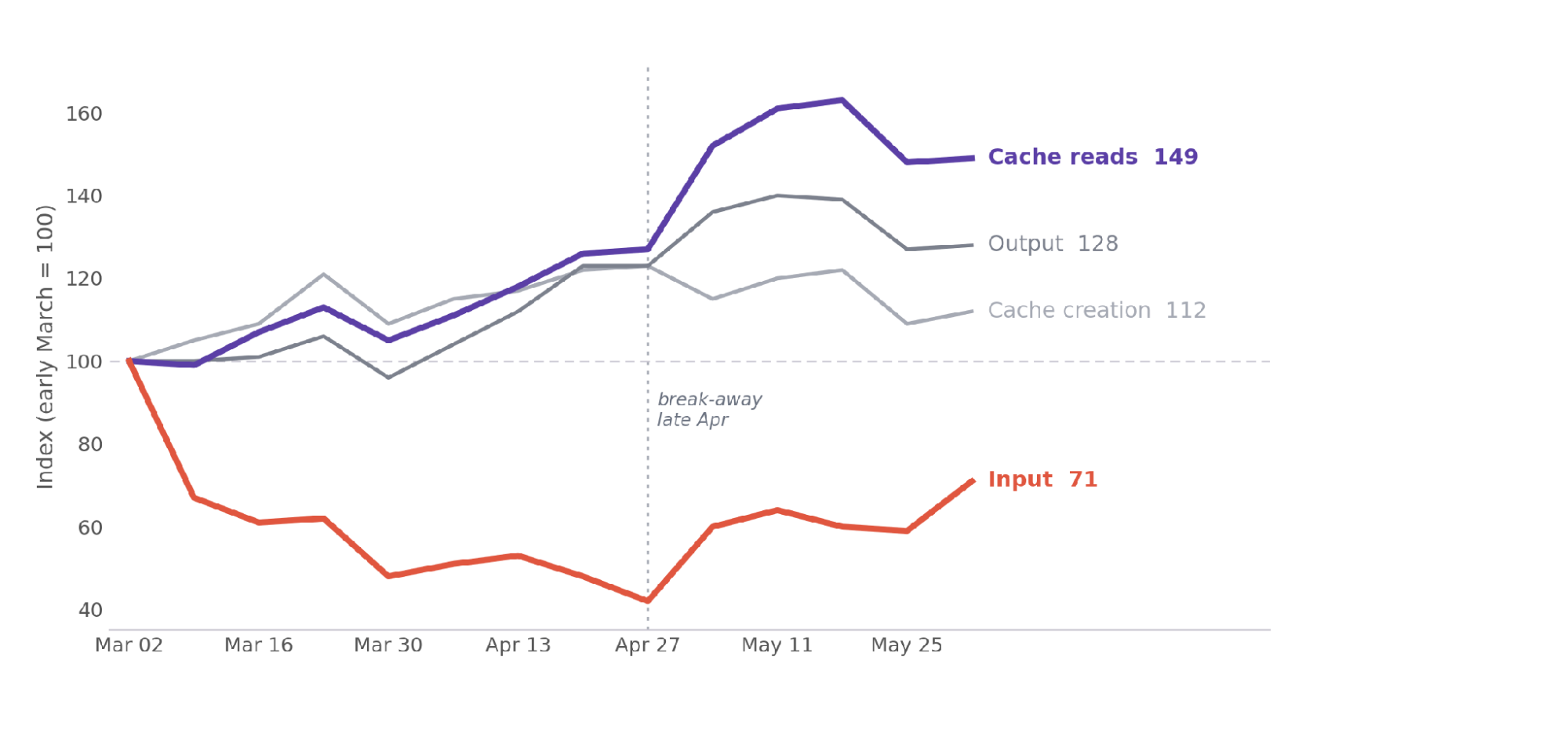 tokens cached driving cost increase_Jellyfish Research