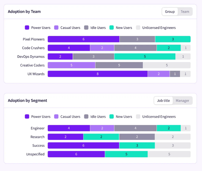AI adoption by team and segment