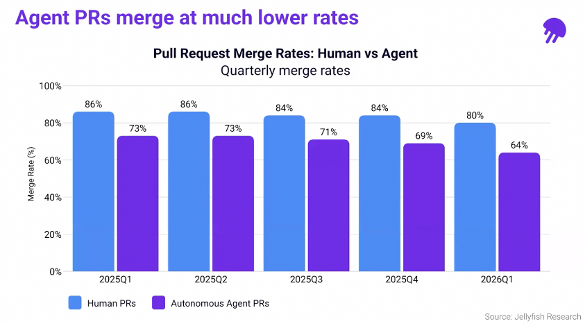AI agent PRs merge at much lower rates