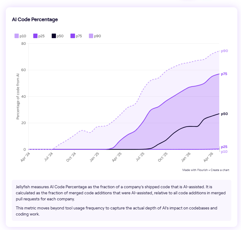 AI code percentage