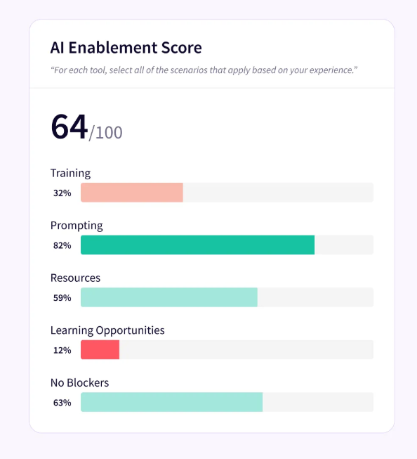AI enablement score