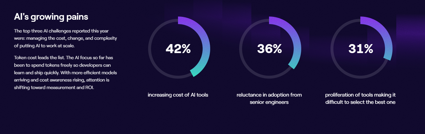AI growing pains_Jellyfish State of Engineering Management