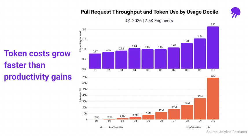 AI token costs grow faster than productivity gains