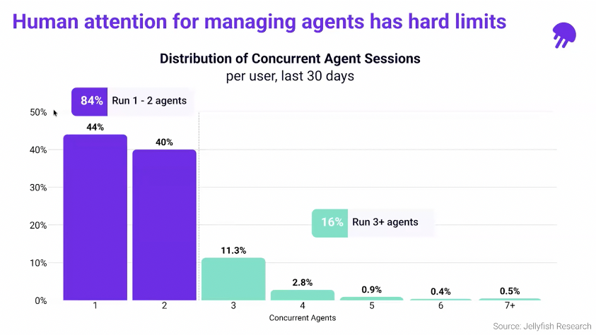 Human attention for managing AI agents has hard limits