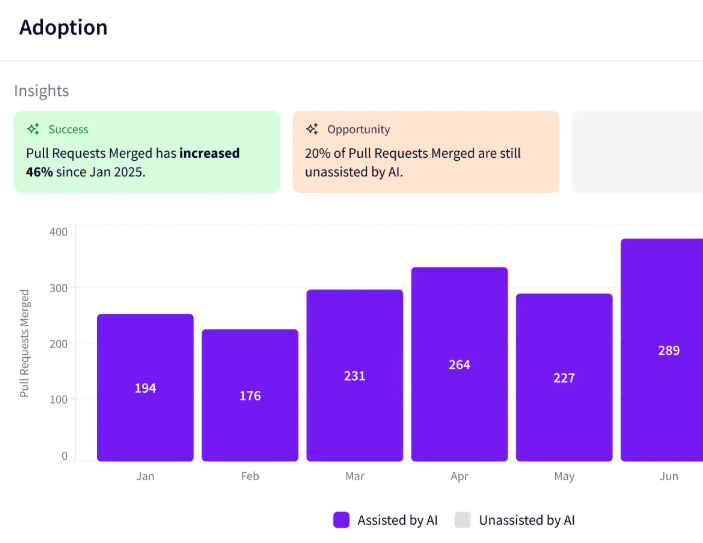 Jellyfish AI Adoption