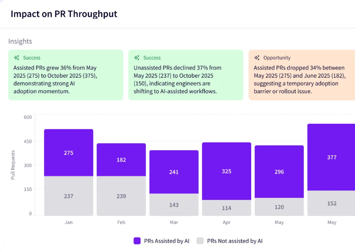 Jellyfish AI Impact on PR Throughput