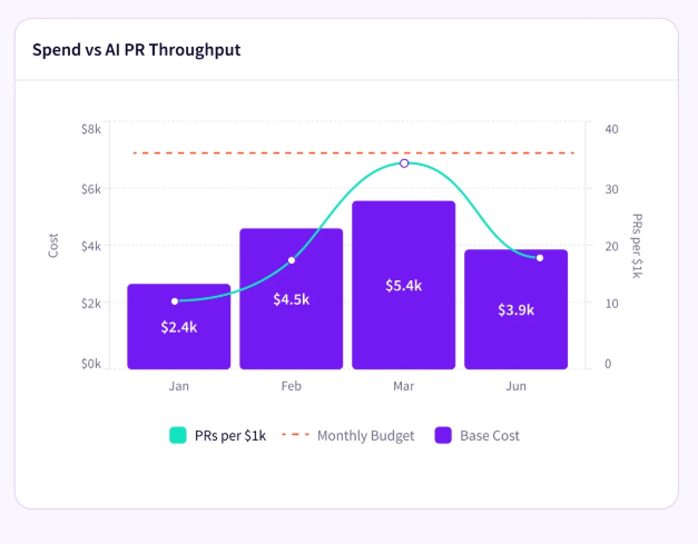 Jellyfish AI Spend vs PR Throughput