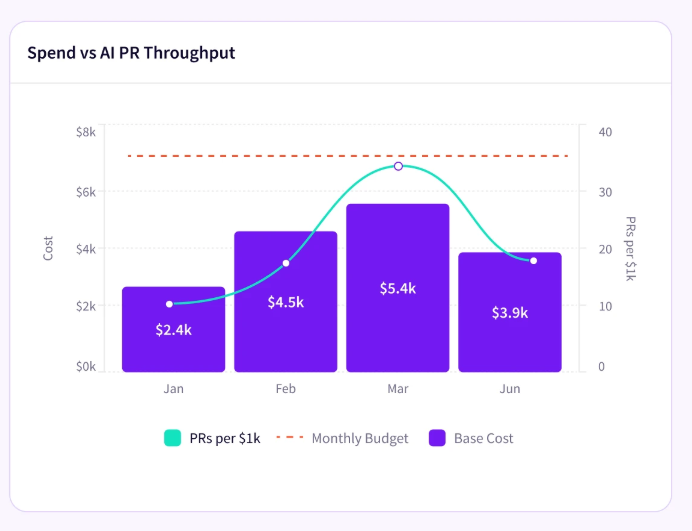 Jellyfish AI Spend vs. PR Throughput