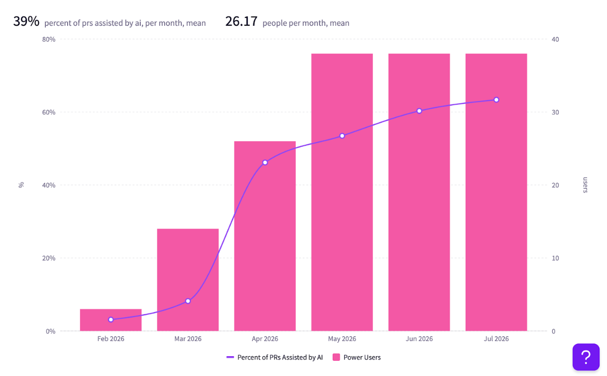 Jellyfish AI Usage Data