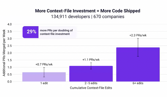More context file investment leads to more code shipped