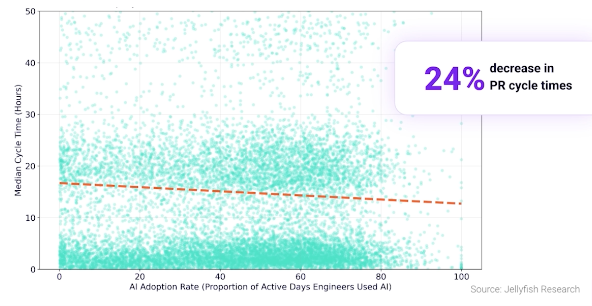 PR cycle time imporves withi AI adoption