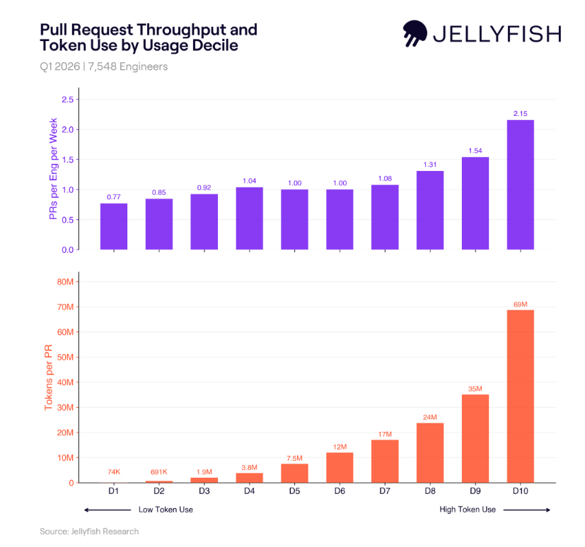 PR throughput and AI token usage