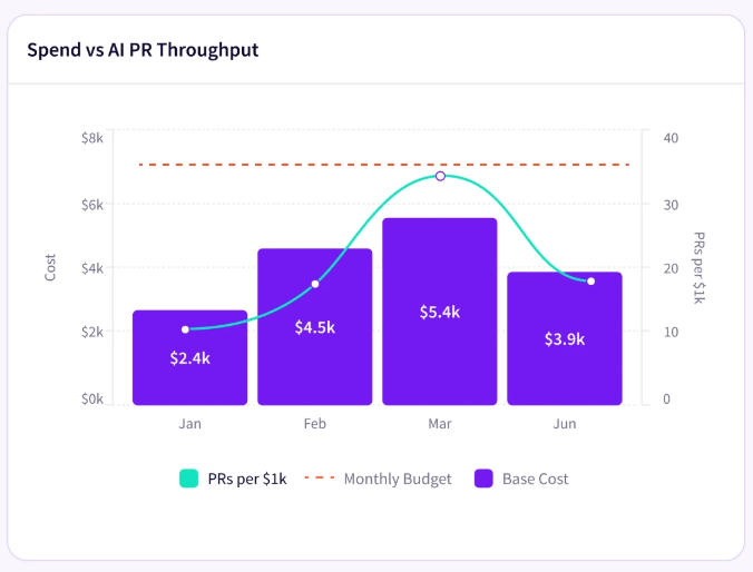 Spend vs AI PR Throughput