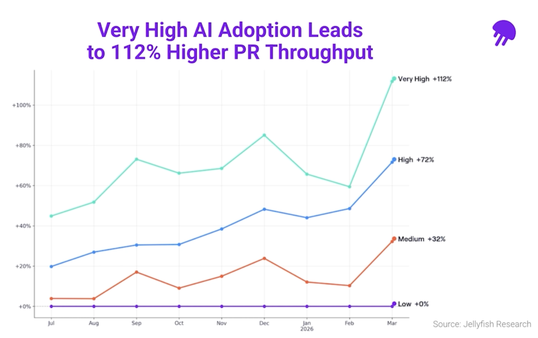 high AI adoption leads to higher PR throughput