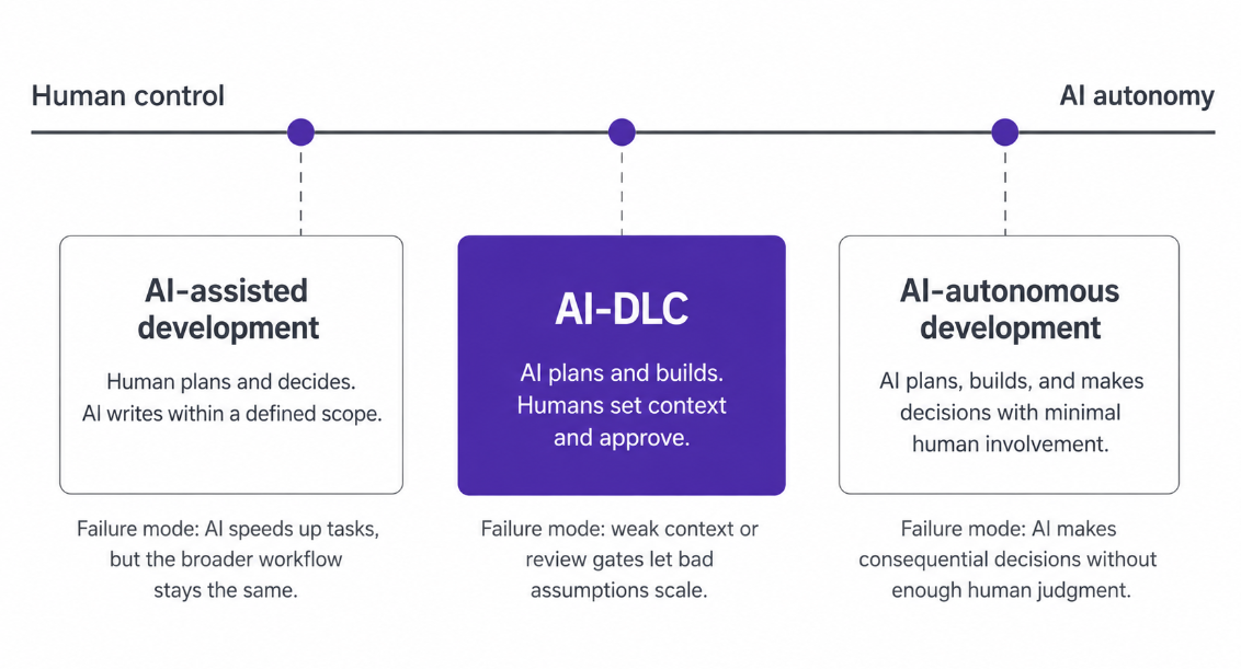 Spectrum from human control to AI autonomy placing AI-DLC between AI-assisted development, where humans plan and AI writes within scope, and AI-autonomous development, where AI decides with minimal human involvement, with the failure mode of each