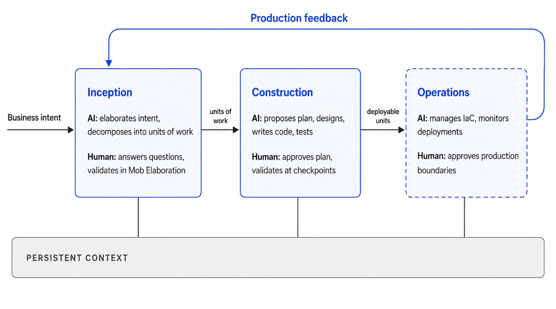 The three AI-DLC phases, showing business intent flowing through Inception, Construction, and Operations, with the AI and human responsibility at each stage, a production feedback loop, and a persistent context layer beneath all three