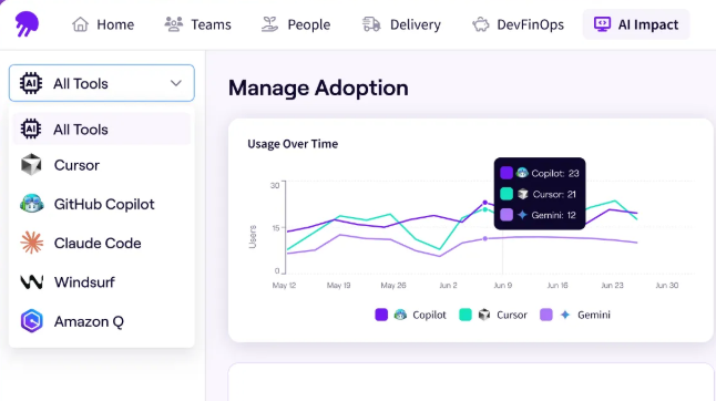 Jellyfish AI Impact adoption view showing usage over time per tool with Copilot, Cursor, and Gemini user counts and a tool filter