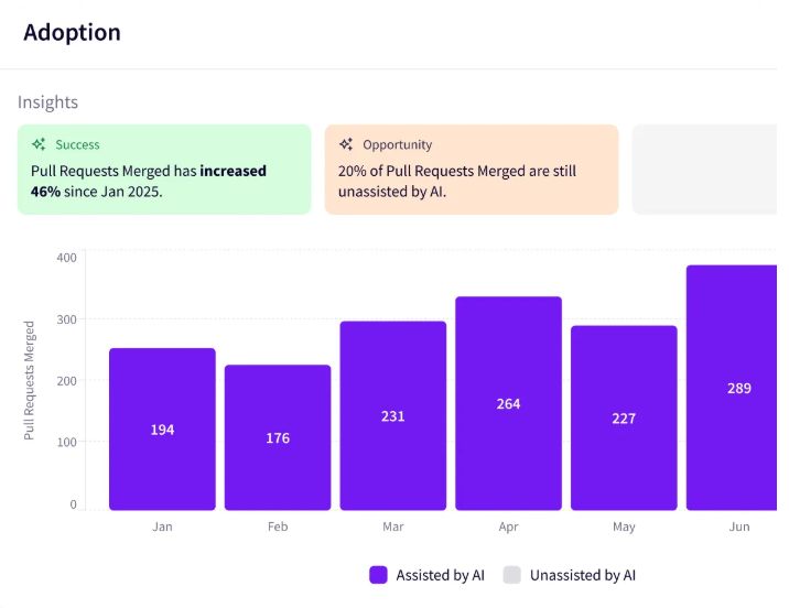 Jellyfish adoption view showing pull requests merged per month rising 46% since January 2025, with 20% of merged pull requests still unassisted by AI