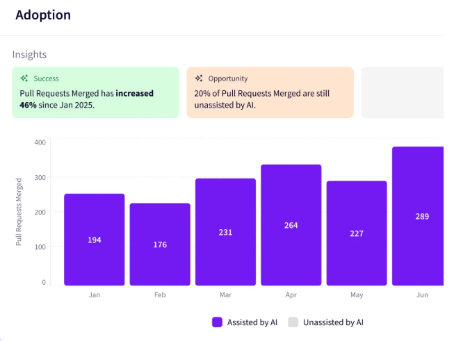 Jellyfish Adoption Insights showing pull requests merged each month split by AI-assisted and unassisted work