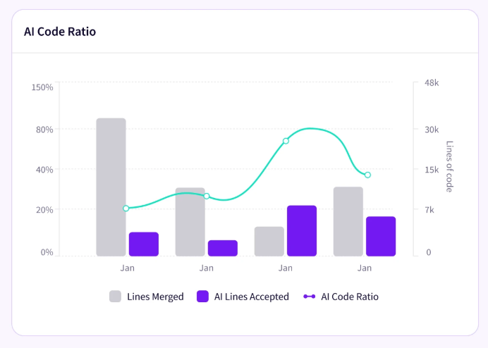 Jellyfish AI Code Ratio chart comparing lines merged against AI lines accepted each month, with the AI code ratio trend line peaking above 80 percent