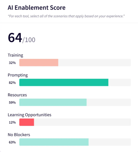 Jellyfish AI Enablement Score of 64 out of 100 broken out by training, prompting, resources, learning opportunities, and blockers