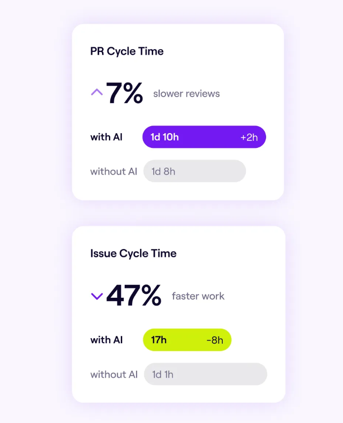 Jellyfish AI Impact cycle time cards comparing work with and without AI, showing PR cycle time 7 percent slower at 1 day 10 hours versus 1 day 8 hours, and issue cycle time 47 percent faster at 17 hours versus 1 day 1 hour