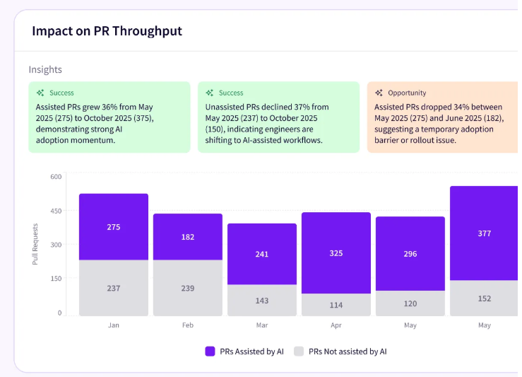 Jellyfish AI Impact view of pull request throughput split into PRs assisted by AI and PRs not assisted by AI across six months, with insight cards noting assisted PR growth, declining unassisted PRs, and a mid-period drop flagged as a possible adoption barrier