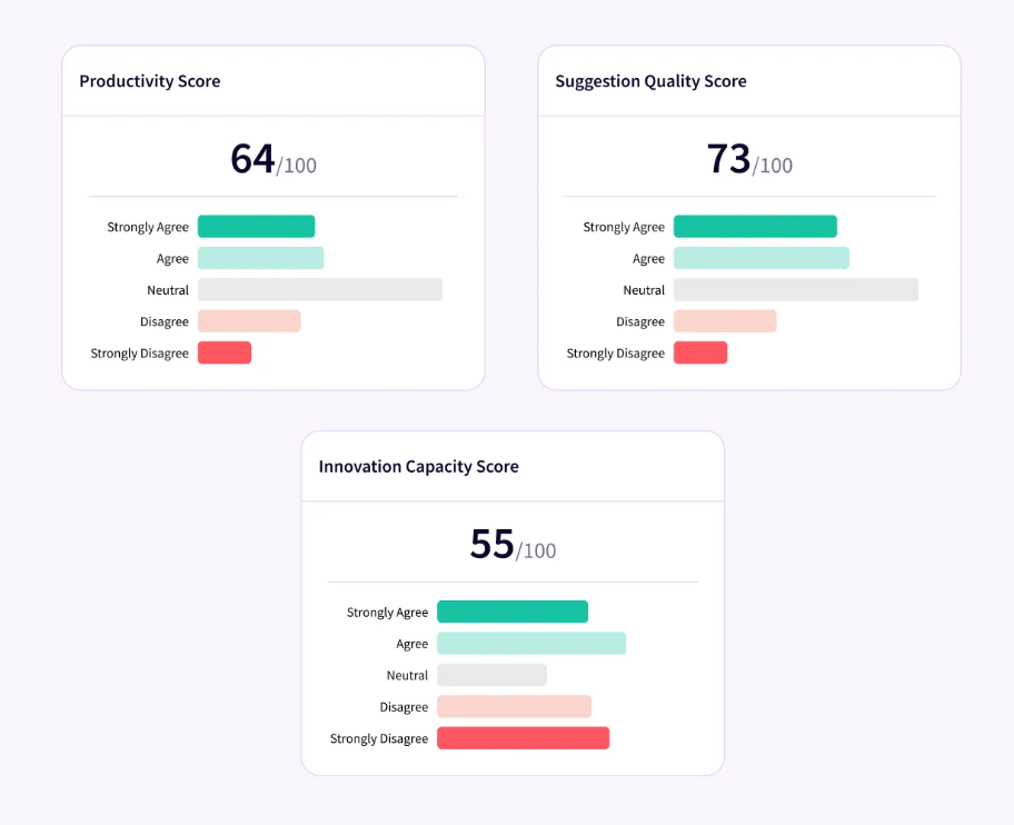 Jellyfish AI Impact sentiment scores showing productivity at 64, suggestion quality at 73, and innovation capacity at 55 out of 100, each with its agree-to-disagree response distribution