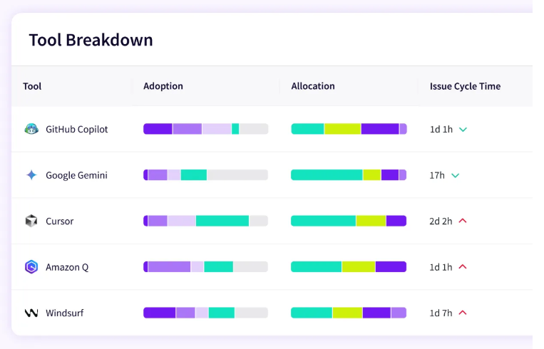 Jellyfish AI Impact tool breakdown table comparing GitHub Copilot, Google Gemini, Cursor, Amazon Q, and Windsurf on adoption, work allocation, and issue cycle time