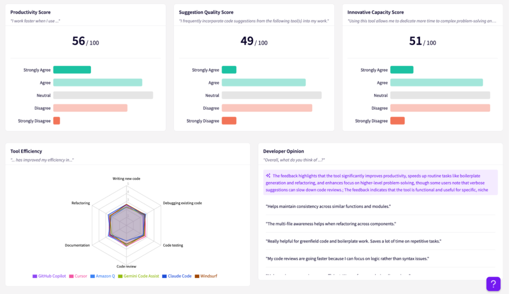 Jellyfish AI Impact comparing sentiment scores with a tool efficiency radar chart across GitHub Copilot, Cursor, Amazon Q, Gemini Code Assist, Claude Code, and Windsurf, plus summarized developer comments