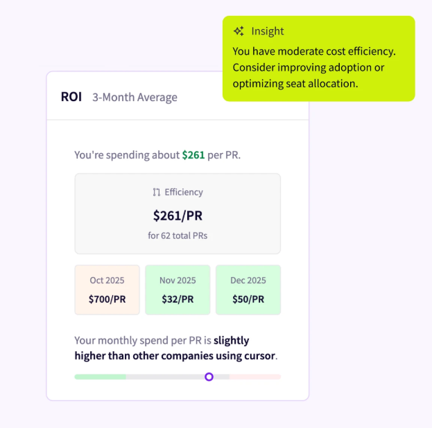 Jellyfish ROI view showing a three-month average cost of $261 per pull request with an efficiency benchmark