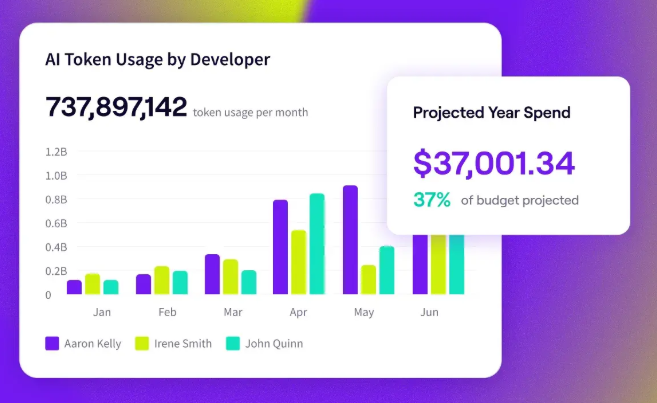Jellyfish AI token usage by developer chart showing monthly token consumption per engineer alongside a projected year spend of $37,001.34 at 37% of budget