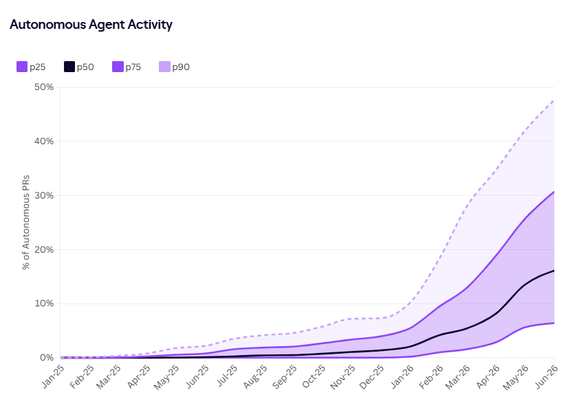 Jellyfish chart showing the share of autonomous agent pull requests climbing from near zero in early 2025 to roughly 16% at the median and 47% at the 90th percentile by mid 2026