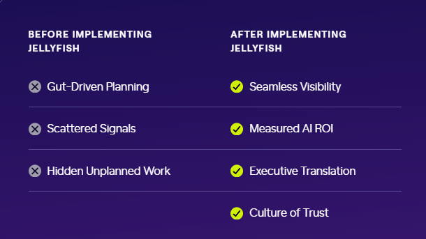 Comparison of engineering planning before and after implementing Jellyfish, moving from gut-driven planning, scattered signals, and hidden unplanned work to seamless visibility, measured AI ROI, executive translation, and a culture of trust