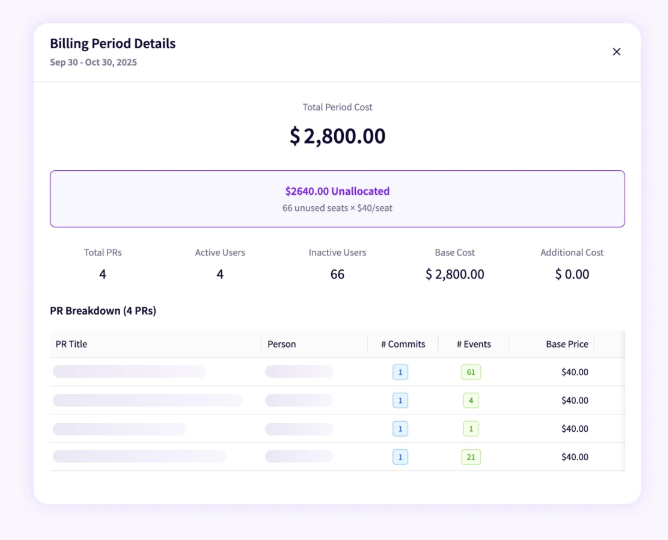 Jellyfish billing period detail showing a $2,800 total period cost with $2,640 unallocated across 66 unused seats, plus a per-pull-request cost breakdown