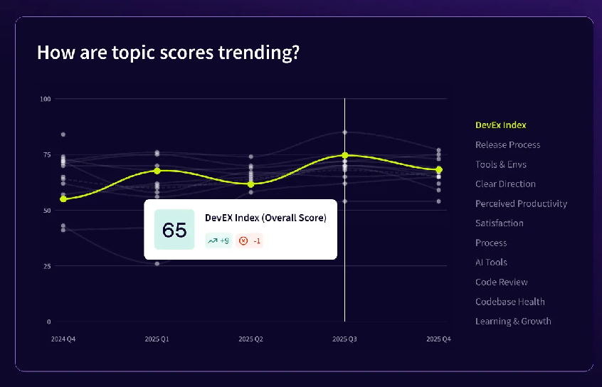 Jellyfish DevEx survey dashboard charting topic scores by quarter from 2024 Q4 to 2025 Q4, with an overall DevEx Index of 65 across release process, tools, satisfaction, AI tools, and code review