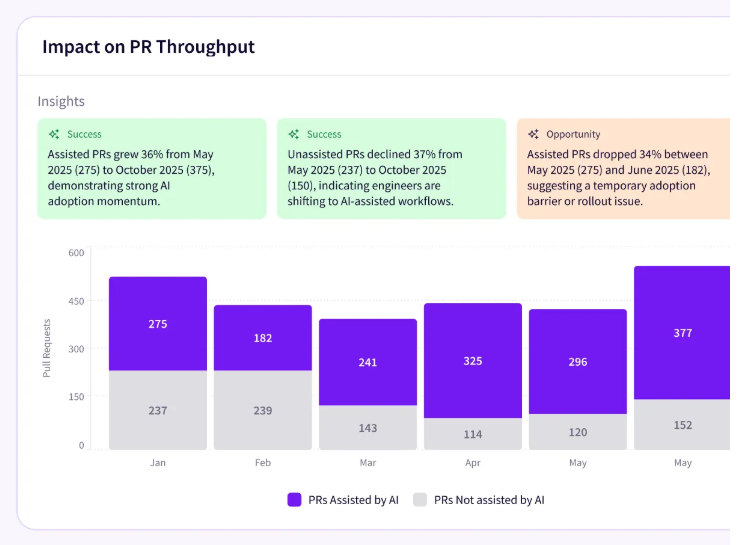 Jellyfish Impact on PR Throughput chart comparing AI-assisted and unassisted pull requests by month, with insight cards noting assisted PRs grew 36% and unassisted PRs declined 37%