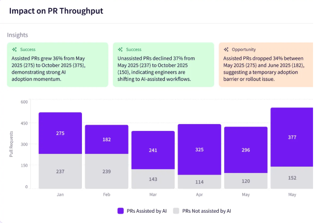 Jellyfish Impact Insights chart comparing AI-assisted and unassisted pull request throughput by month