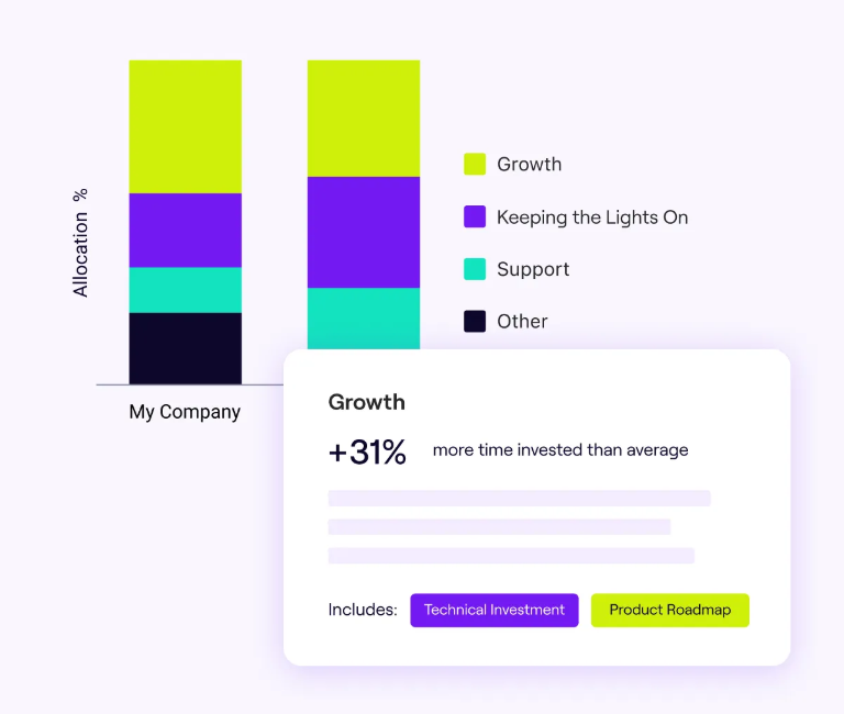 Jellyfish resource allocation chart splitting engineering time across Growth, Keeping the Lights On, Support and Other for My Company next to the peer average, with a callout showing 31 percent more time invested in Growth than average