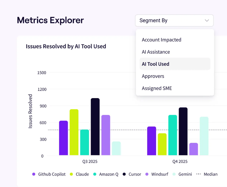 Jellyfish Metrics Explorer showing issues resolved by AI tool for Q3 and Q4 2025, comparing GitHub Copilot, Claude, Amazon Q, Cursor, Windsurf, and Gemini against the median