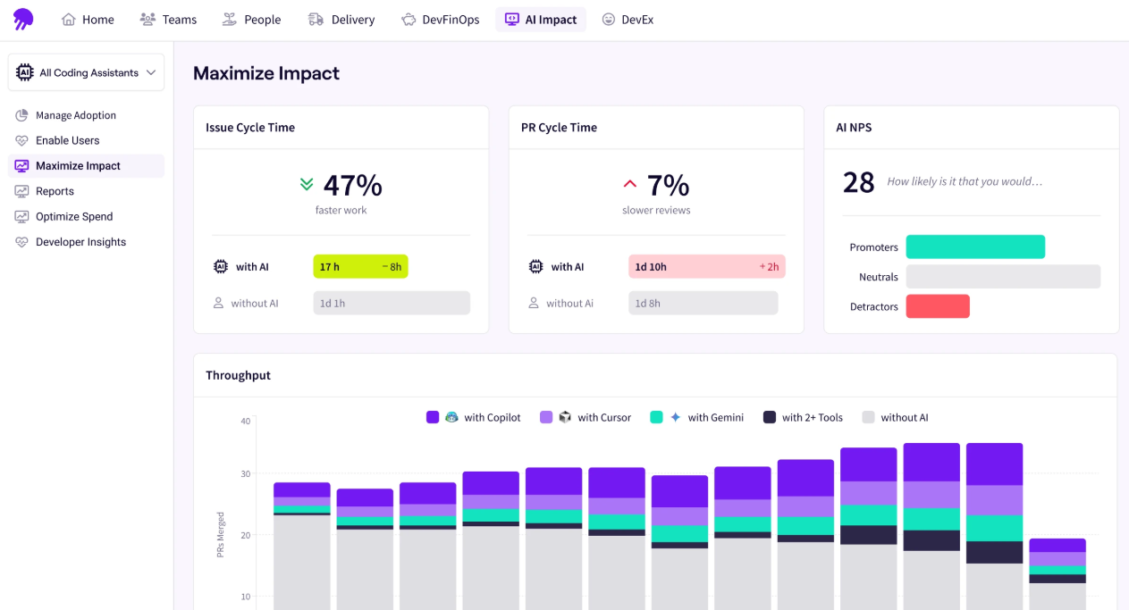 Jellyfish AI Impact dashboard showing issue cycle time 47% faster with AI, PR cycle time 7% slower, an AI NPS of 28, and monthly throughput split by Copilot, Cursor, Gemini, multiple tools, and no AI