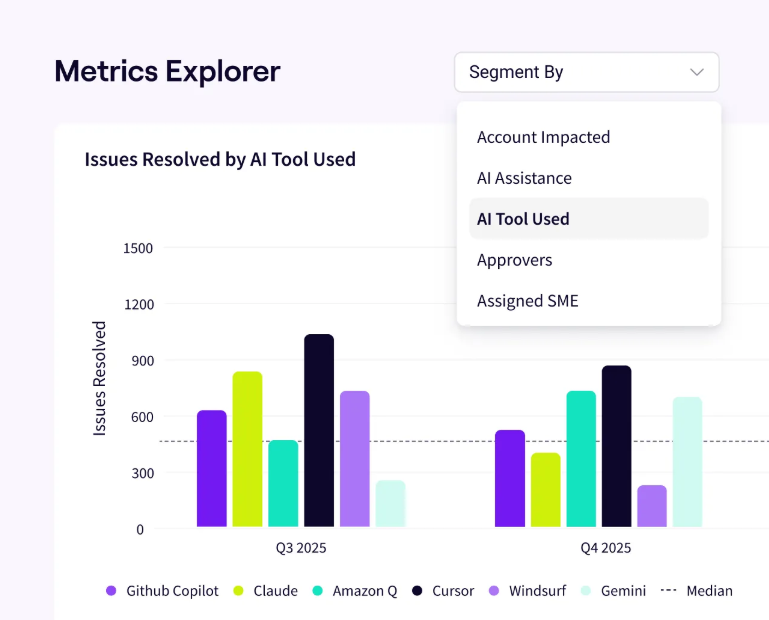 Jellyfish Metrics Explorer showing issues resolved by AI tool used across Q3 and Q4 2025, segmented by GitHub Copilot, Claude, Amazon Q, Cursor, Windsurf and Gemini against a median line