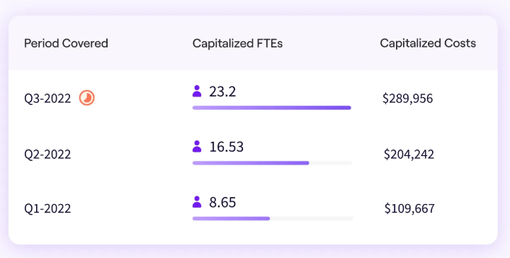 Jellyfish software capitalization report showing capitalized FTEs and capitalized costs by quarter, rising from 8.65 FTEs and $109,667 in Q1-2022 to 23.2 FTEs and $289,956 in Q3-2022