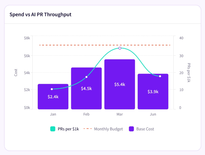 Jellyfish Spend vs AI PR Throughput chart plotting monthly base cost bars from 2.4k to 5.4k dollars against a PRs per 1k dollars trend line and a monthly budget threshold