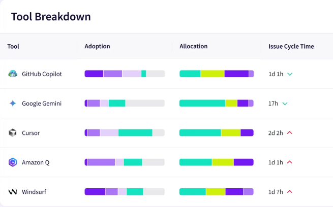 Jellyfish vendor comparison table breaking down adoption, allocation, and issue cycle time for GitHub Copilot, Google Gemini, Cursor, Amazon Q, and Windsurf