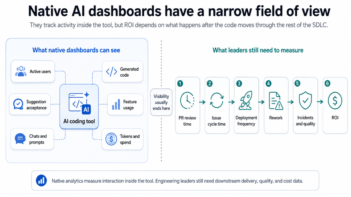 Diagram contrasting what native AI coding tool dashboards can see, such as active users, suggestion acceptance, and token spend, against the downstream measures leaders still need, including PR review time, cycle time, deployment frequency, rework, incidents, and ROI