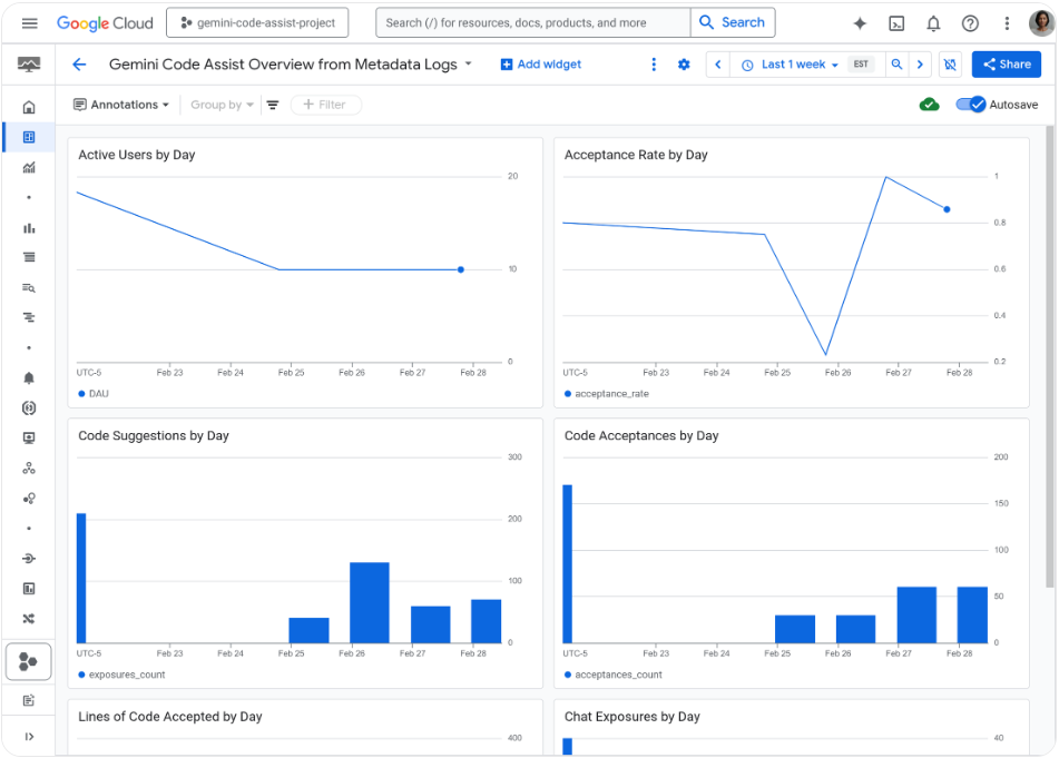 Google Cloud Monitoring dashboard built from Gemini Code Assist metadata logs, charting active users, acceptance rate, code suggestions, code acceptances, lines of code accepted, and chat exposures by day