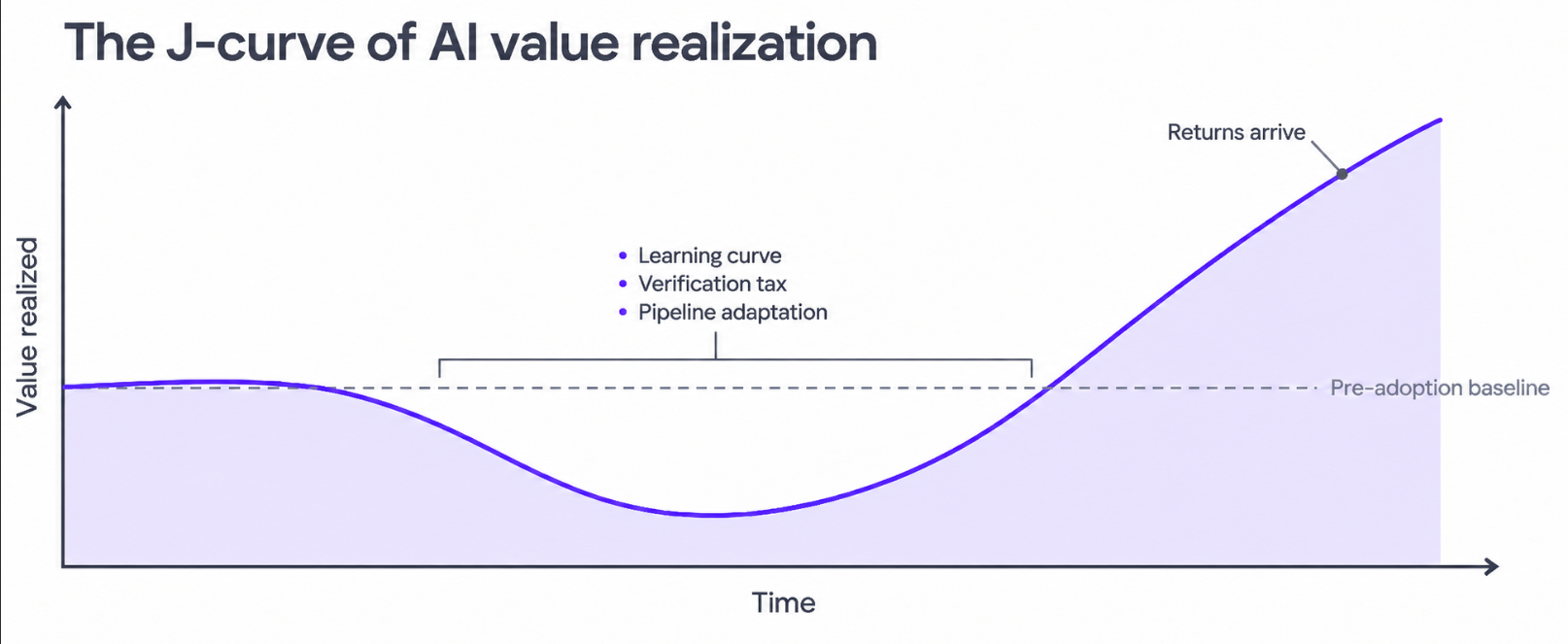 Line chart of the J-curve of AI value realization, showing value dipping below the pre-adoption baseline during the learning curve, verification tax, and pipeline adaptation before returns arrive