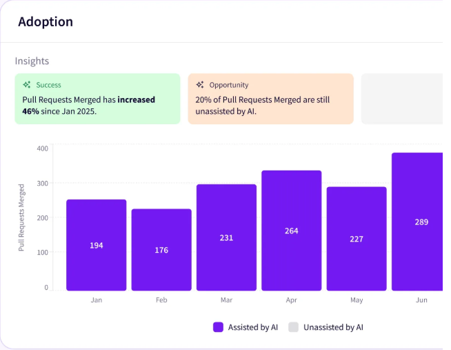 Jellyfish Adoption Insights dashboard showing pull requests merged each month split by AI-assisted and unassisted work, with insight cards noting a 46 percent increase and 20 percent of merges still unassisted